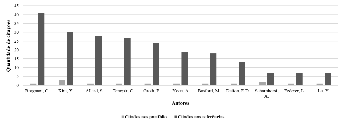 Relevância  dos autores.