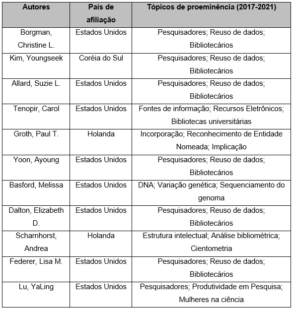 Características  dos autores mais relevantes.