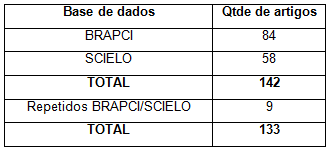 Artigos por base de dados -  2ª etapa.