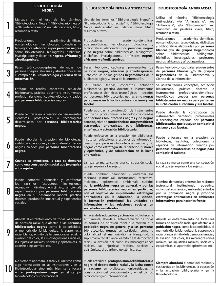 Criterios que distinguen la Bibliotecología Negra, la Bibliotecología Antirracista y la Bibliotecología Antirracista Negra