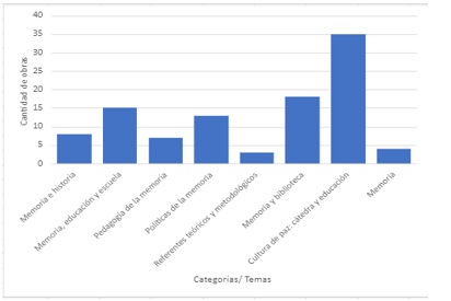 Categorías y temas de los  documentos abordados