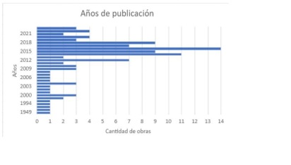 Categorías y temas de los  documentos abordados