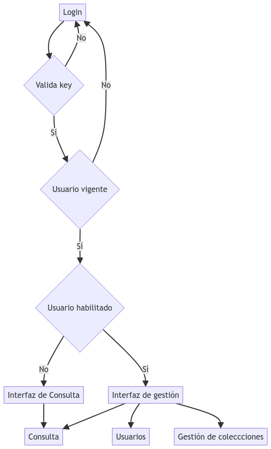 Flujo de usuarios en la arquitectura de SIGMA