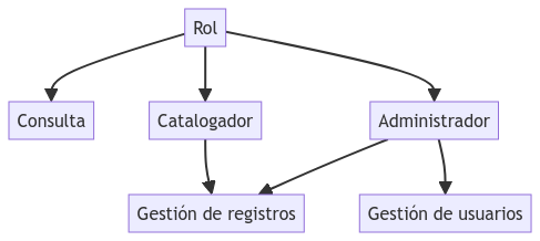 Roles de usuarios del sistema