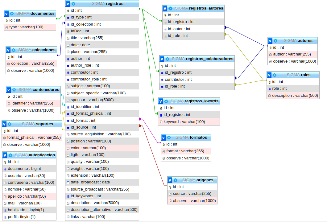 Diseño y estructura de la base de datos