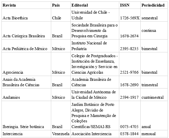 Revistas de América Latina secuestradas y clonadas