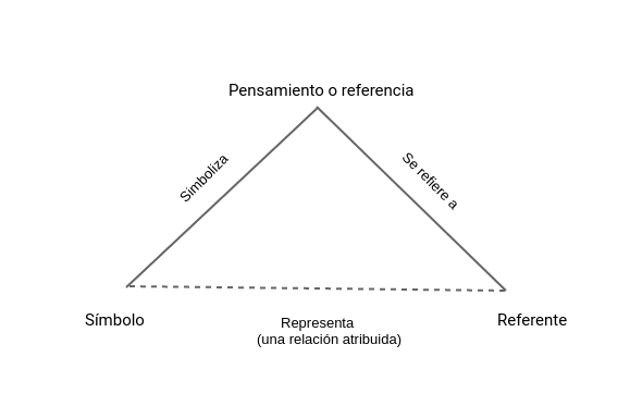 Triángulo de Ogden y Richards o Triángulo semiótico