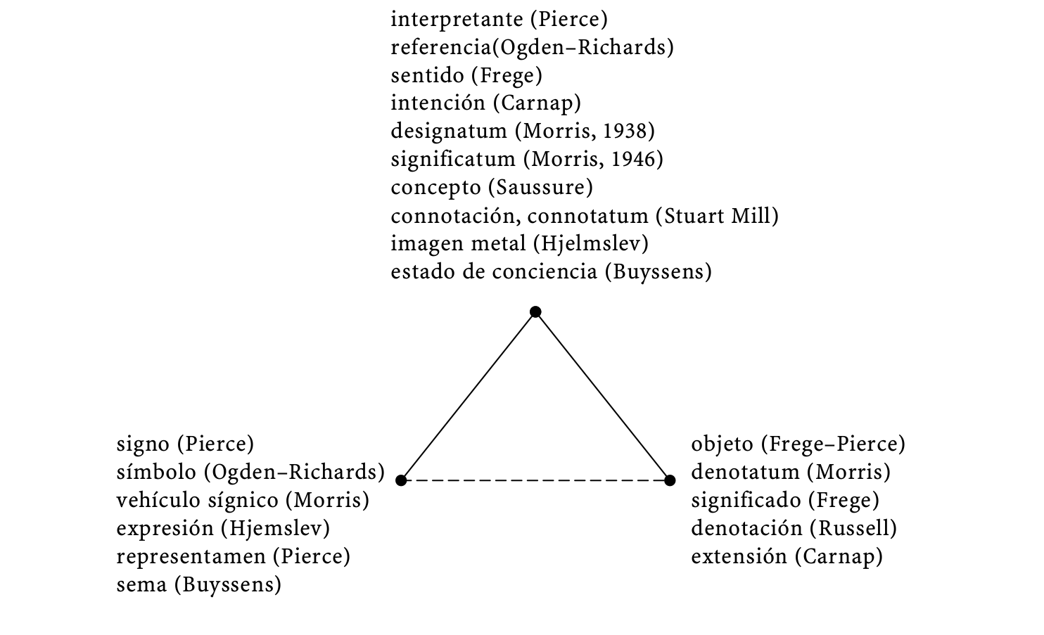 Triángulo que contempla los términos utilizados por Pierce, Ogden-Richards, Frege, Carnap, Morris, Saussure, Sturart Mill, Hjekmslev, Buyssens.