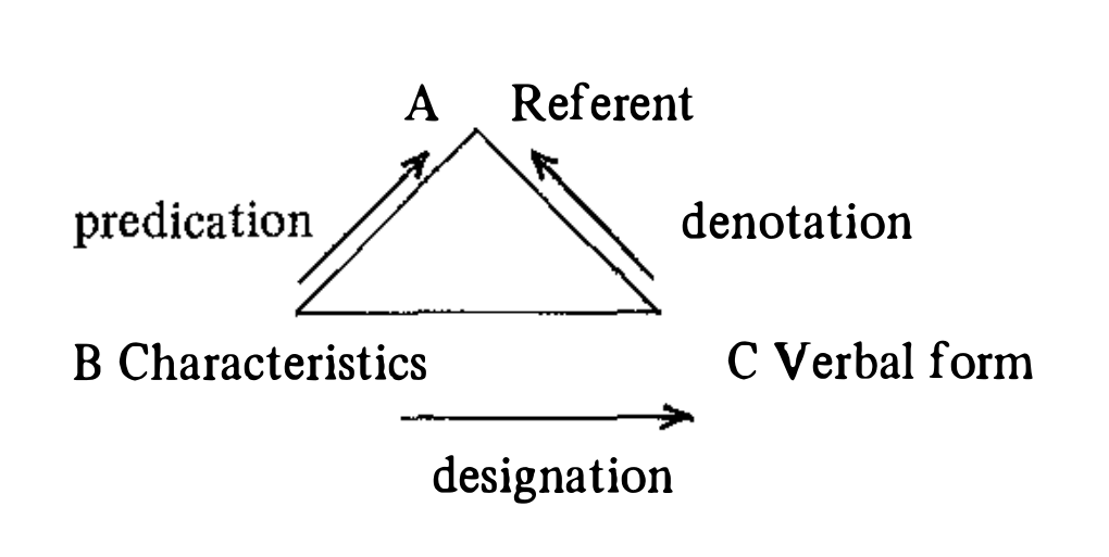 Triángulo semiótico presentado por Dahlberg (1978).