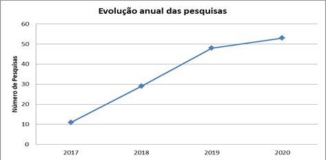 Evolução anual das  pesquisas que envolvem indústria 4.0 e sustentabilidade