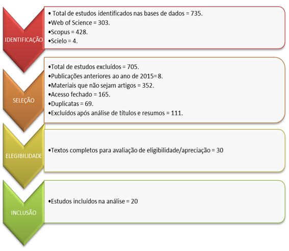 Fluxograma do processo de  seleção dos estudos a partir da metodologia PRISMA
