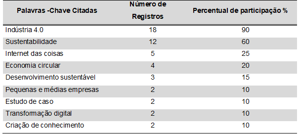 Levantamento de  palavras-chave