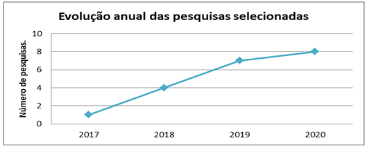 Evolução anual das  pesquisas selecionadas