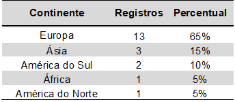 Distribuição dos estudos analisados por  continentes