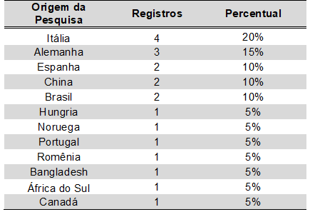 Distribuição dos estudos analisados por países: