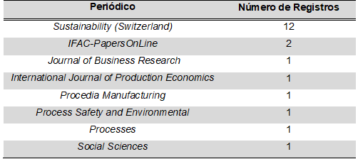 Relação de periódicos que  mais publicaram