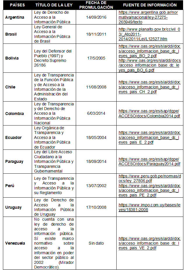 Países de América del Sur que cuentan con una  ley de derecho de acceso a la información pública.