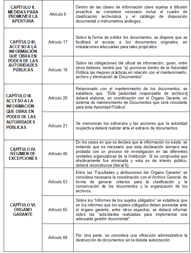 Artículos de la Ley Modelo 20 relacionados con  la gestión de documentos