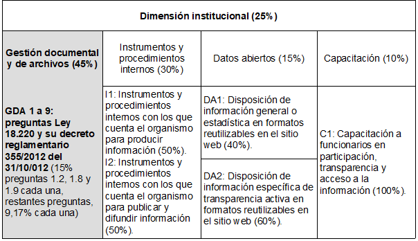 INTAI, dimensión institucional.