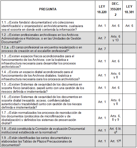 Preguntas del cuestionario para referentes del INTAI y su vínculo con  la normativa en materia de gestión de documentos y archivos.