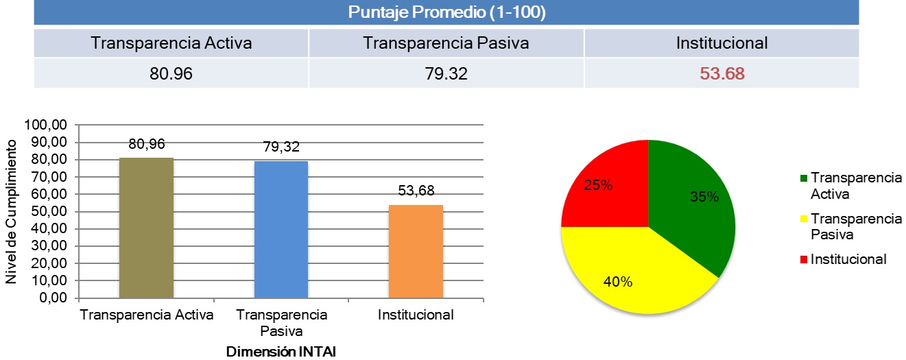 Resultados por dimensiones del INTAI.