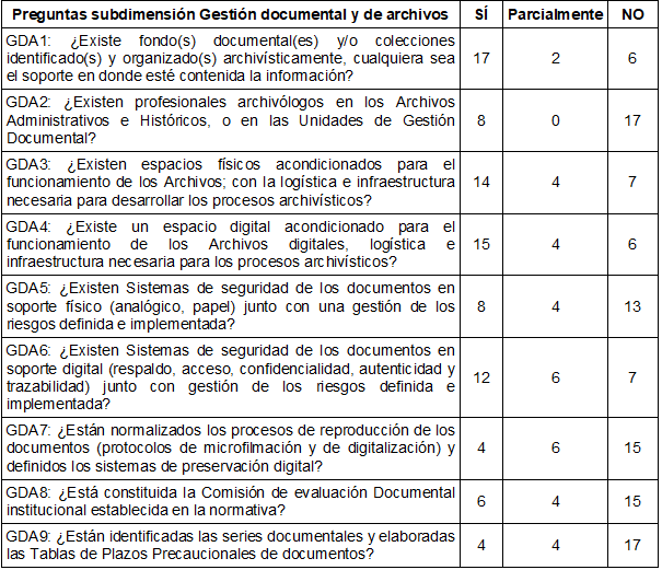 Resultados de la dimensión institucional, subdimensión Gestión de  documentos y archivos.