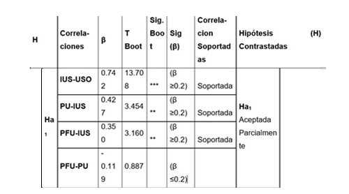 Contraste de Hipótesis con β y Boot.