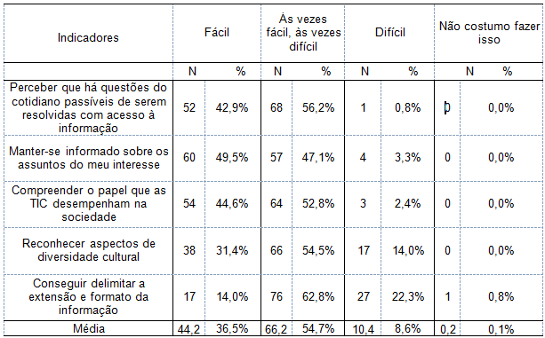 A informação e a comunicação da contemporaneidade.