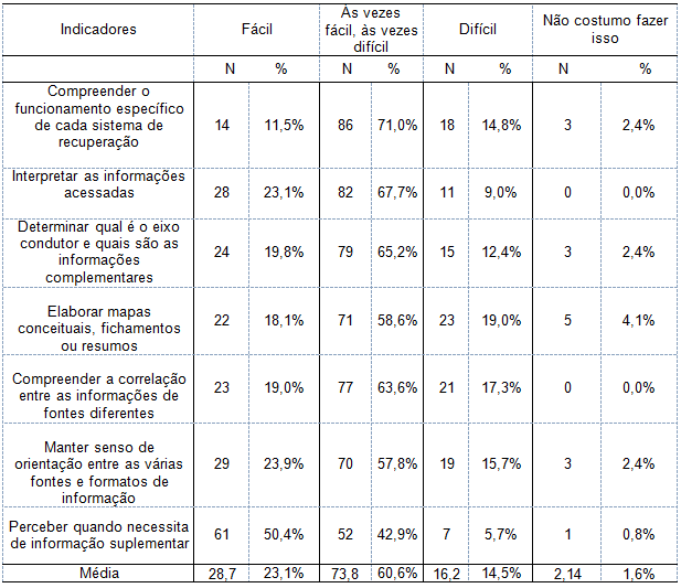 Compreensão, organização e síntese.