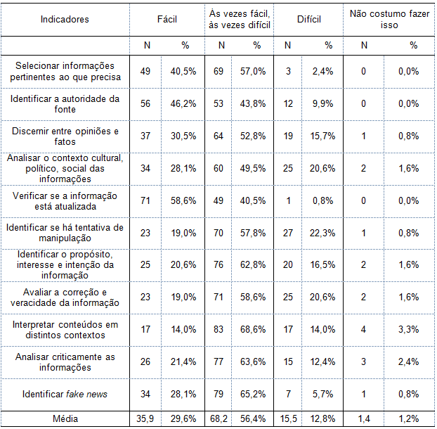 Avaliação crítica da informação.