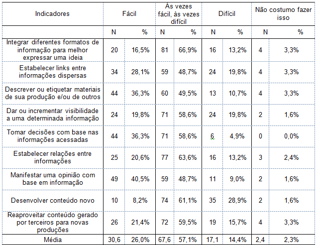 Produção de conteúdos.