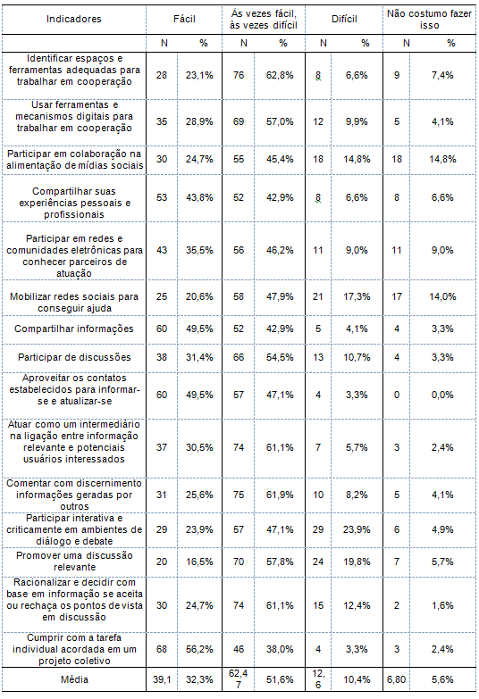 Participação em ambientes de mídias colaborativas.