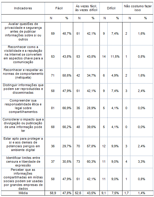 Privacidade e ética na comunicação da informação.