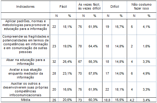 Promoção de competências infocomunicacionais.