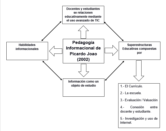 Esquema resumen de la pedagogía informacional de Picardo Joao.