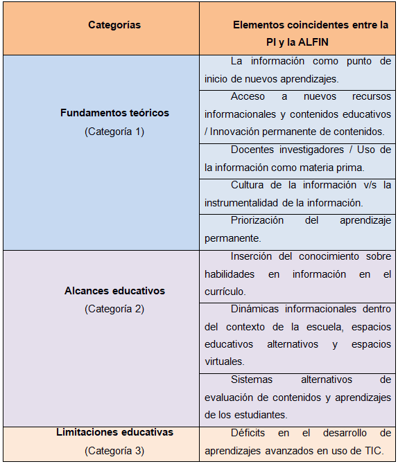 Resumen de elementos coincidentes de la Pedagogía Informacional de Picardo Joao y la alfabetización en información.