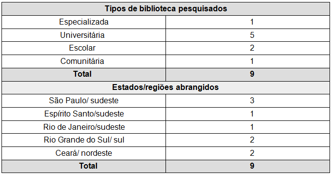 Perfil das unidades de informação pesquisadas.