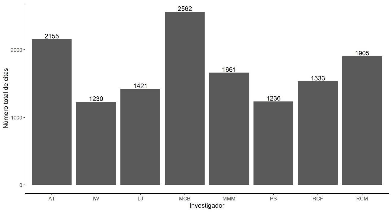 Número total de citas acumuladas de los investigadores más productivos del IOUSP.