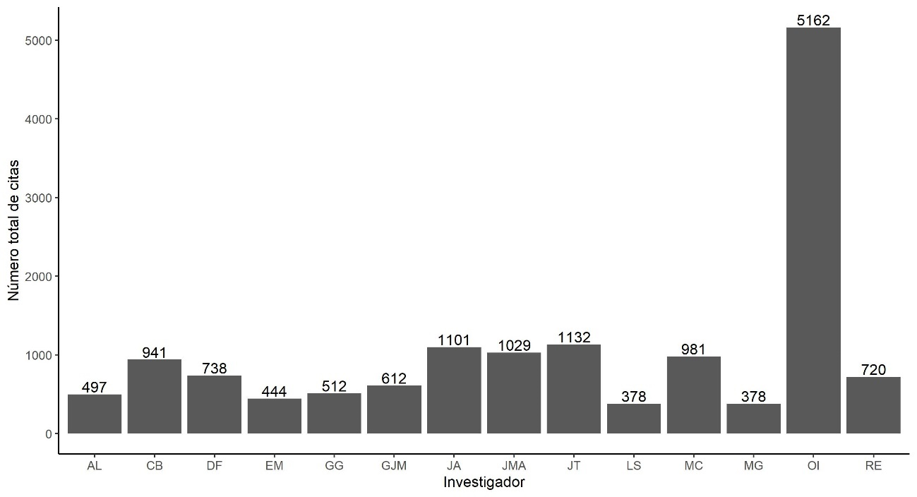 Número total de citas acumuladas de los investigadores más productivos del IICYM