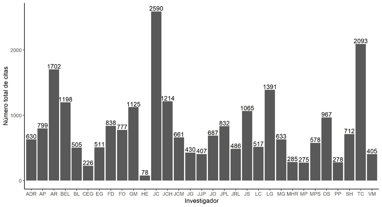 Número total de citas acumuladas de los investigadores más productivos del CICESE.