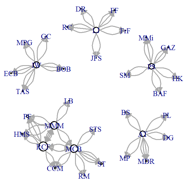 Redes de colaboración entre investigadores más productivos del IOUSP.