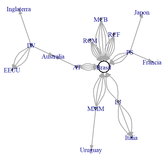 Redes de colaboración entre investigadores con otros países para el IOUSP.