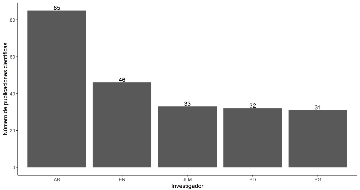 Número total de publicaciones científicas de los investigadores más productivos del Centro i~mar.