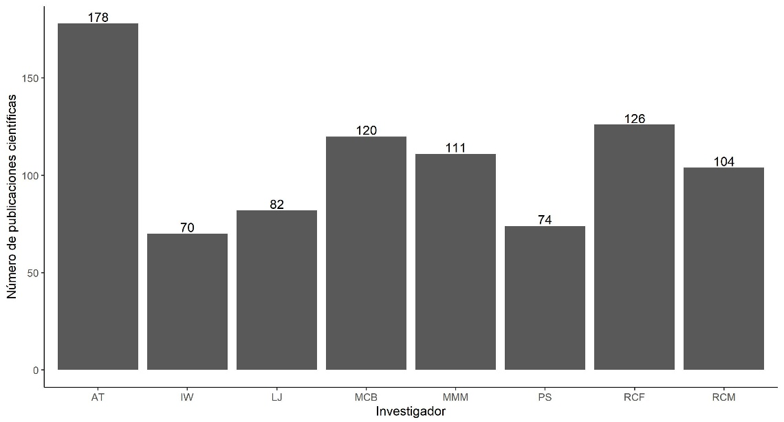 Número total de publicaciones científicas de los investigadores más productivos del IOUSP.