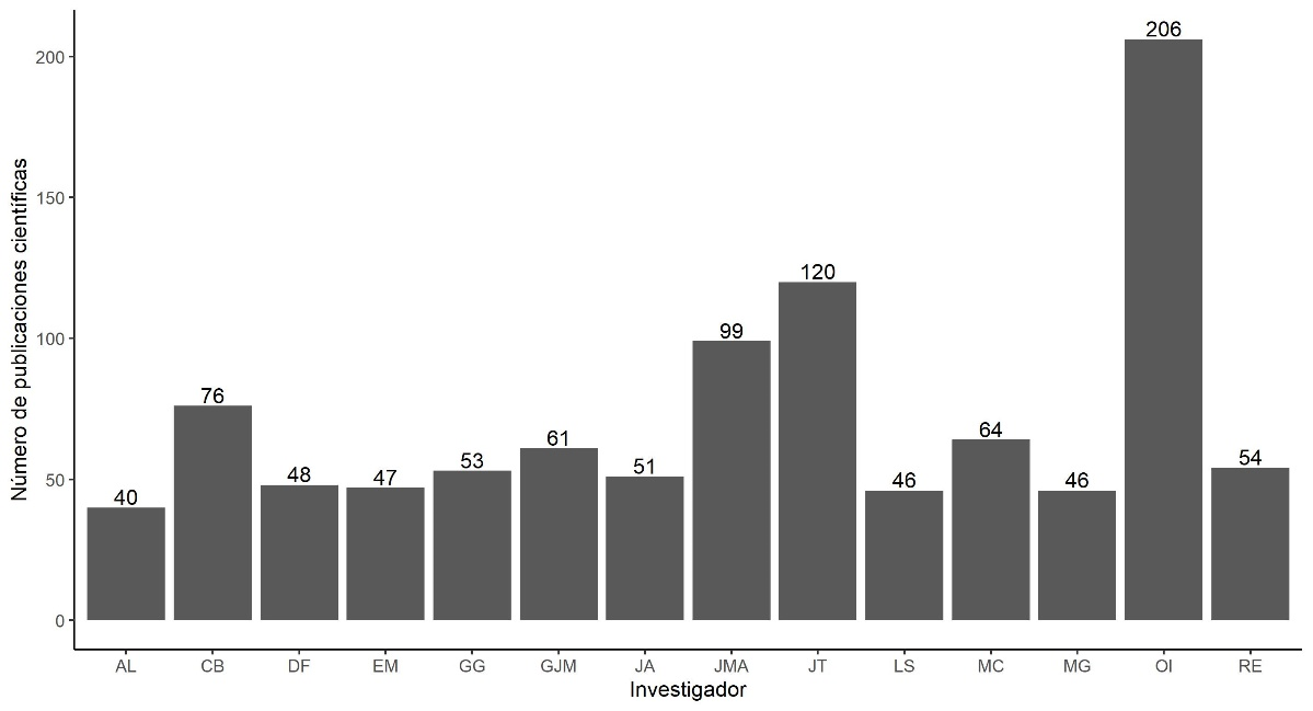 Número total de publicaciones científicas de los investigadores más productivos del IICYM.