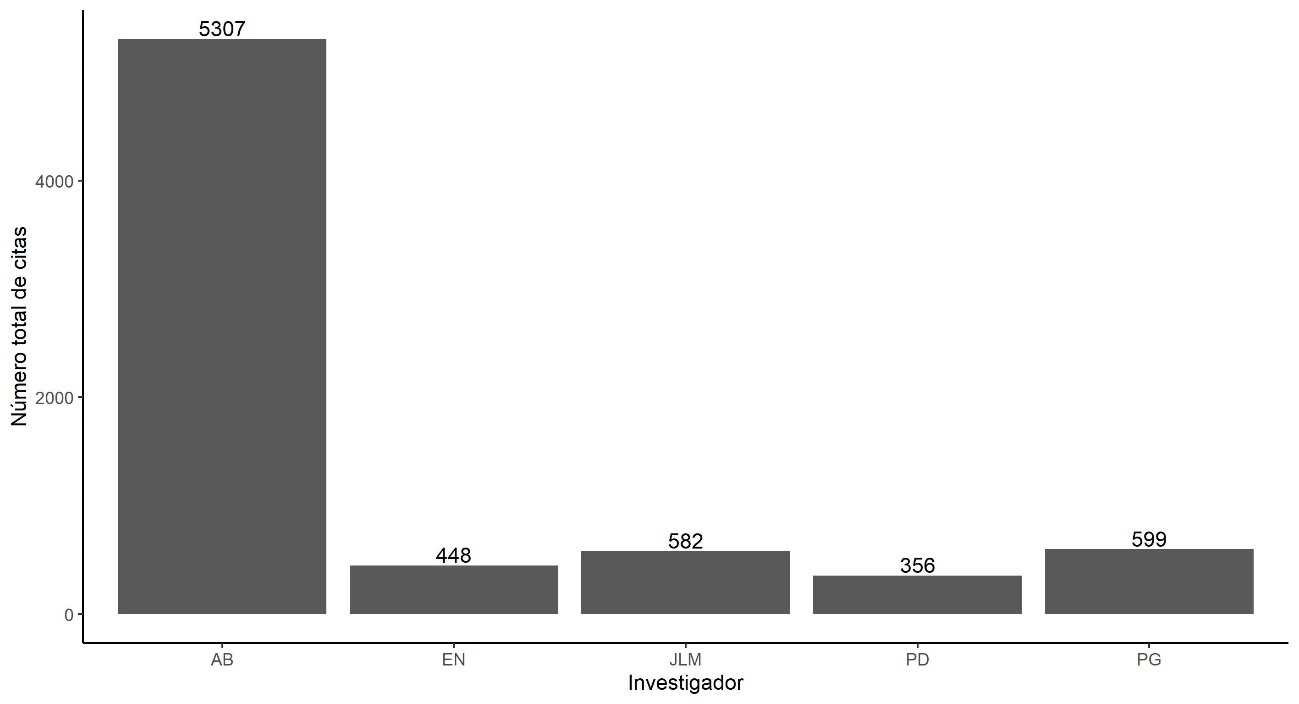 Número total de citas acumuladas de los investigadores más productivos del Centro i~mar.