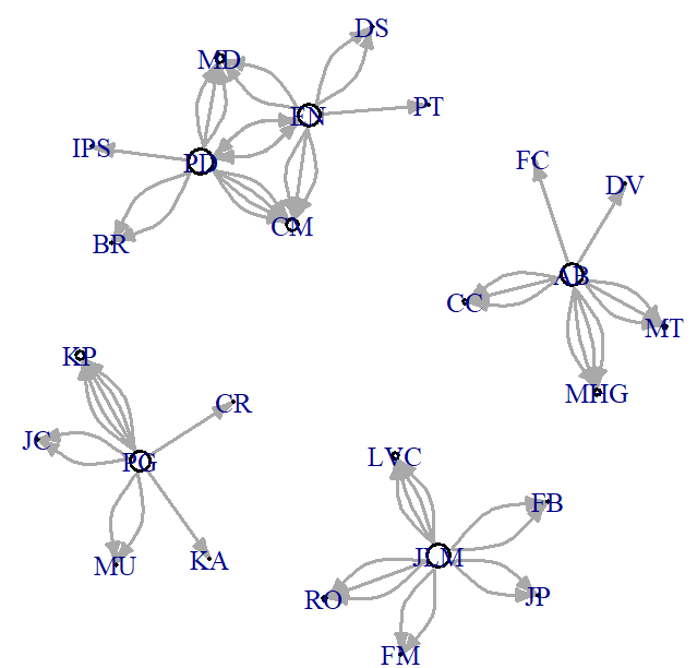 Redes de colaboración entre investigadores más productivos del Centro i~mar.