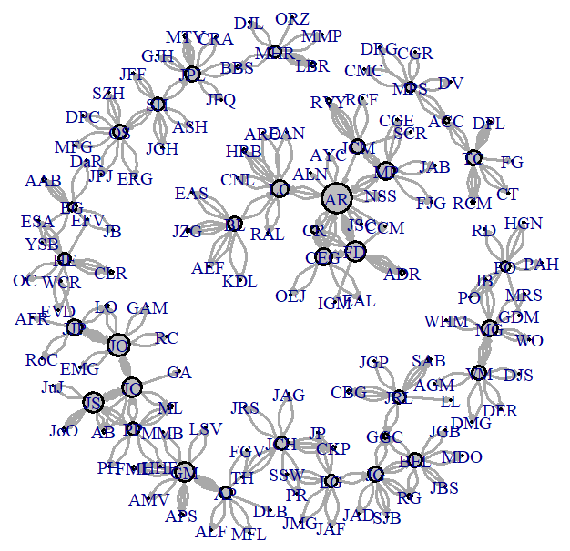 Redes de colaboración entre investigadores más productivos del CICESE.