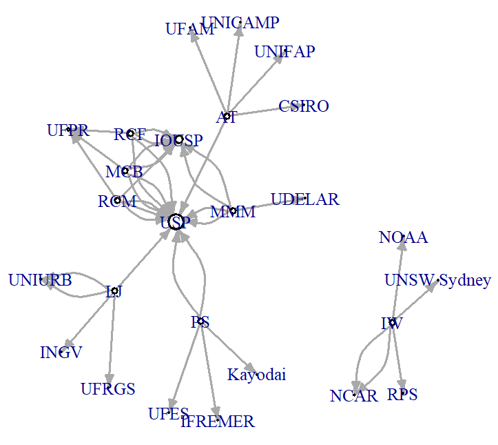 Redes de colaboración entre investigadores con otros centros para el IOUSP.
