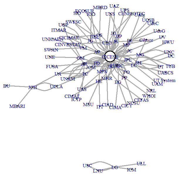 Redes de colaboración entre investigadores con otros centros para el  CICESE.